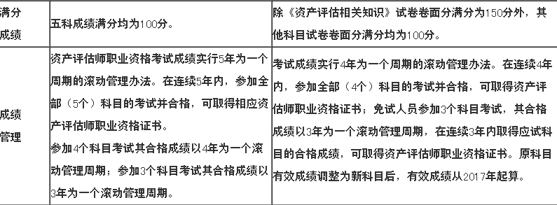 2017年资产评估师改革后,是不是考试难度下降