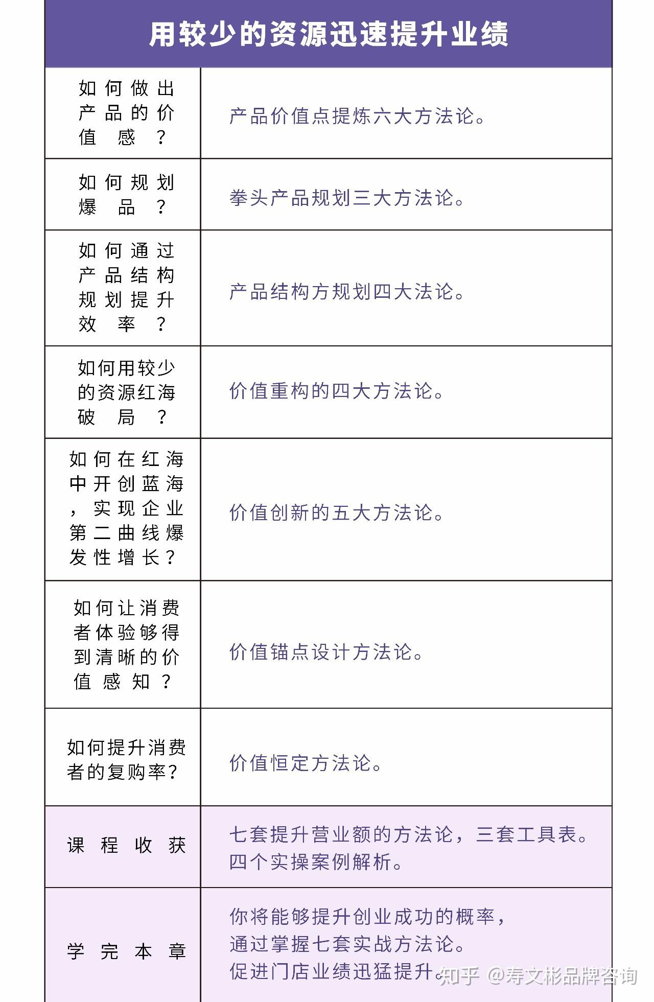 破解消费者需求密码提炼消费者购买理由紫海战略第二期