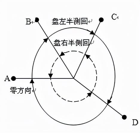 测绘人值得收藏水平角方向观测计算方法