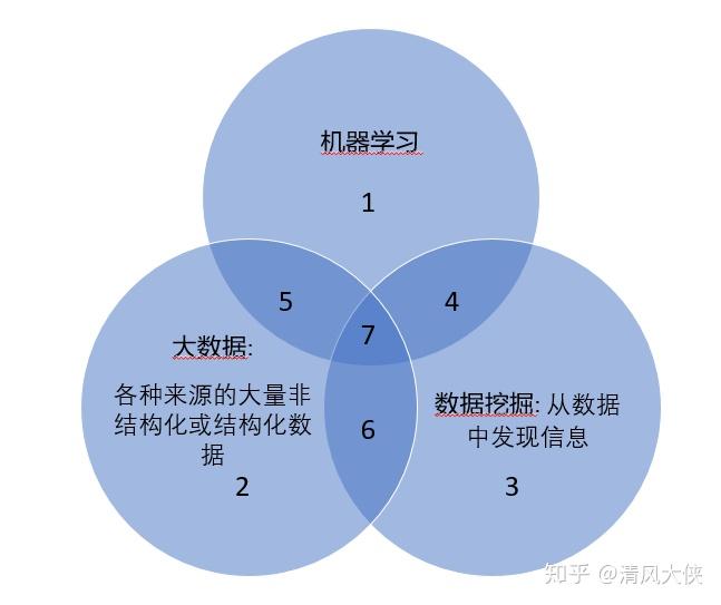 1 机器学习,大数据,数据挖掘之间的关系机器学习包括深度学习,机器