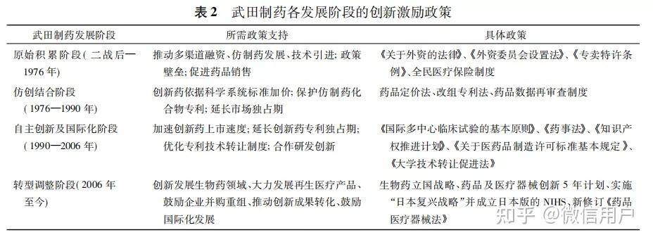 日本创新药物研发激励政策研究及对我国的启示—基于武田制药公司的