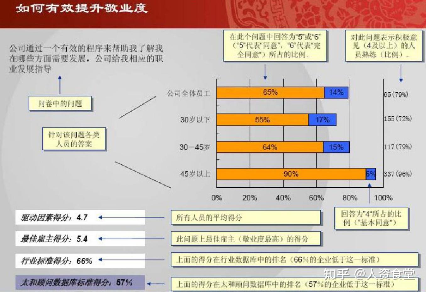 2022员工敬业度分析报告(内附提升方案) - 知乎