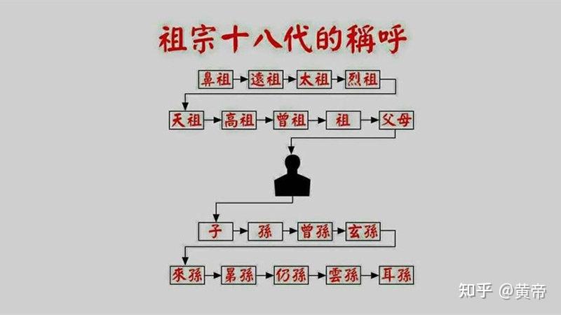 什么是祖宗十八代? - 知乎