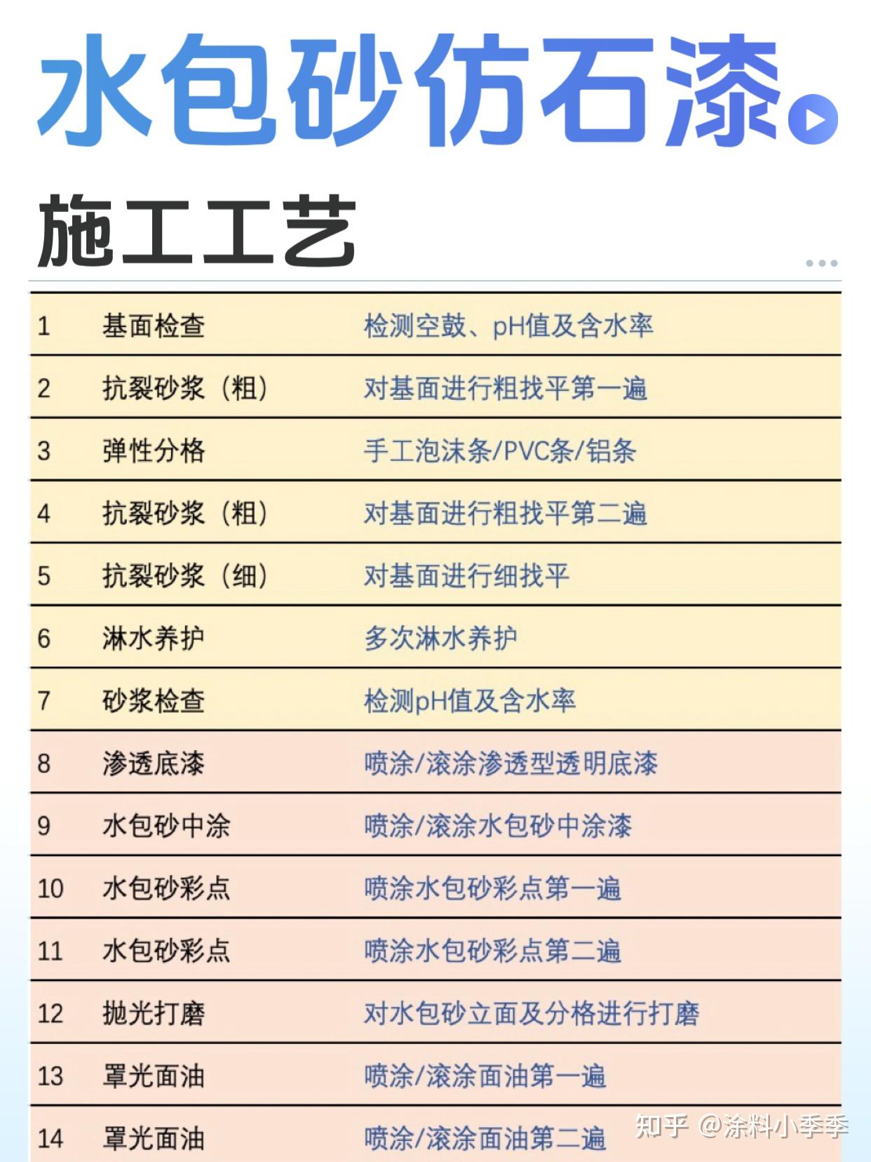 水包砂仿石漆施工工艺流程,附详解