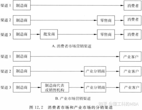 全球版 第三部分 設計顧客驅動的營銷策略與組合 第12章 分銷渠道