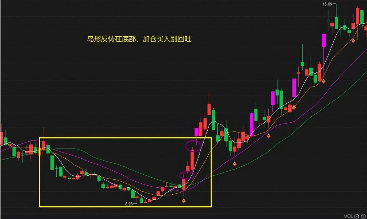 島形反轉,在底部加倉買入別回吐旭日東昇放光芒,現在買入快起航v型