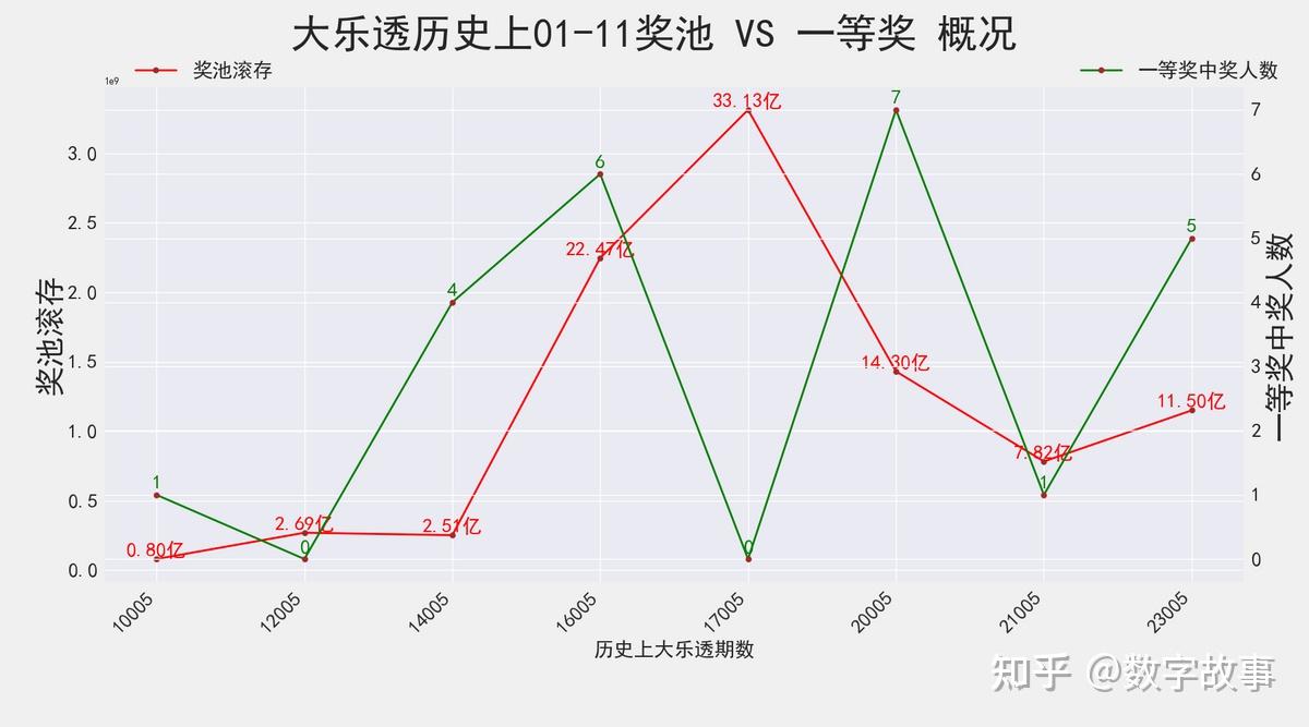 大樂透24005期開獎結果前區號奇數四連357915注一等獎