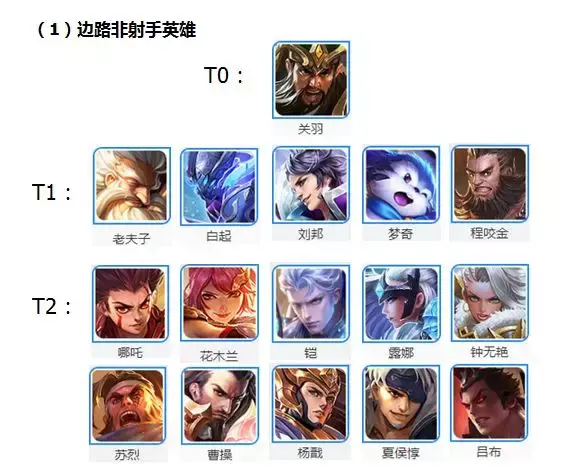 王者荣耀s10强势英雄
