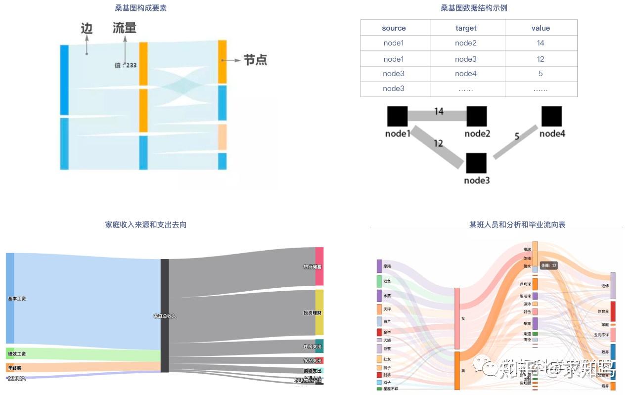 的联结关系→节点关系图;韦恩图作为表示集合之间关系的可视化图形