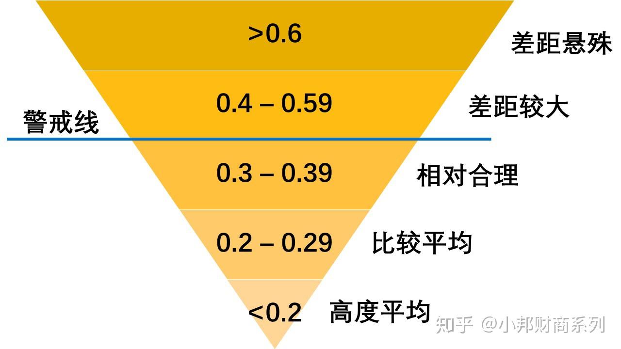 经济学小知识：基尼系数——关于贫富差距- 知乎