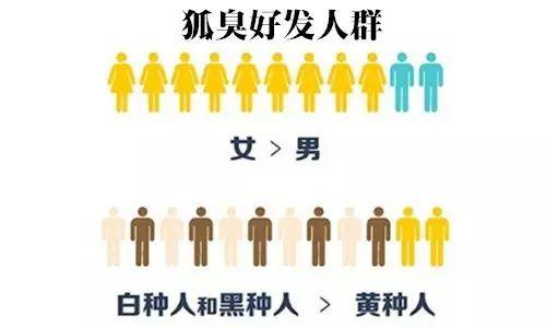 狐臭遗传给下一代的几率有多大应该怎么改善