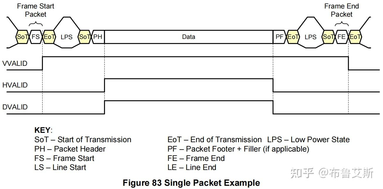 [MIPI-CSI-2_v4.1] 9 Low Level Protocol（2）packet format - 知乎