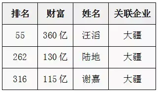 察机 第五期 胡润百富榜大疆占三席 创始人汪滔360亿身家位居第55位 附图 知乎