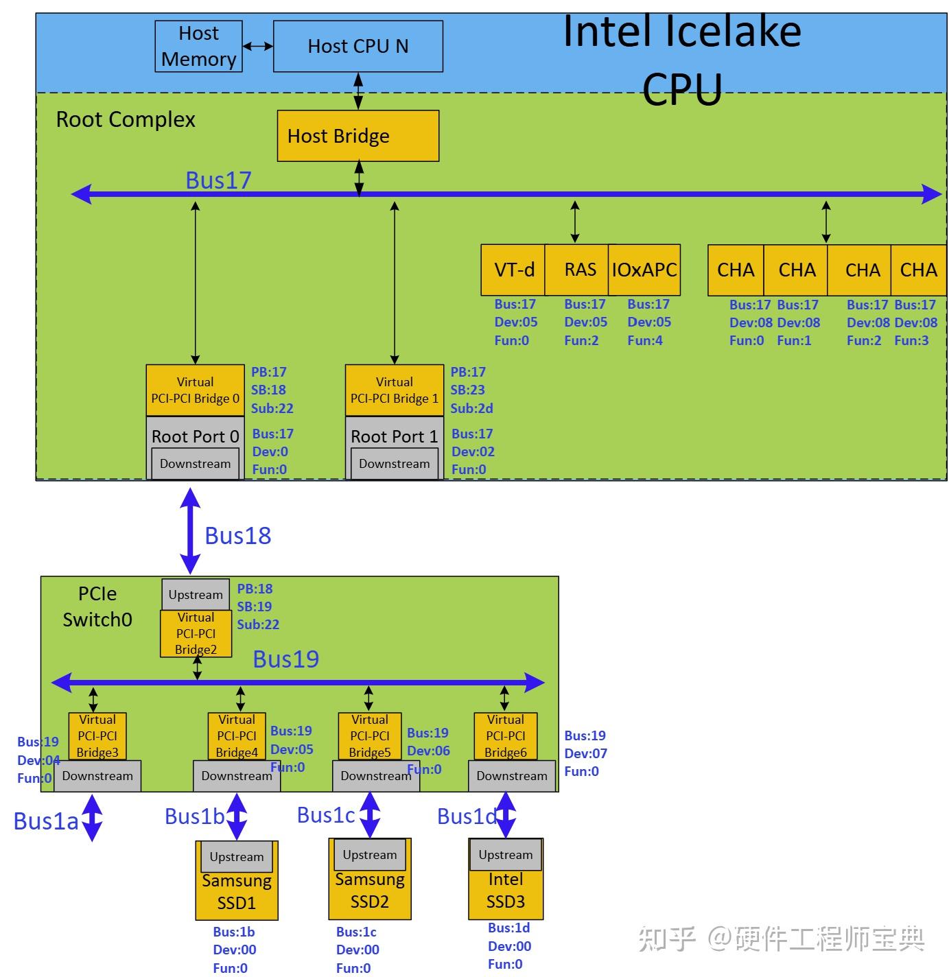 PCIe从入门到精通之二十：利用lspci对PCIe设备拓扑结构解析实战2 - 知乎
