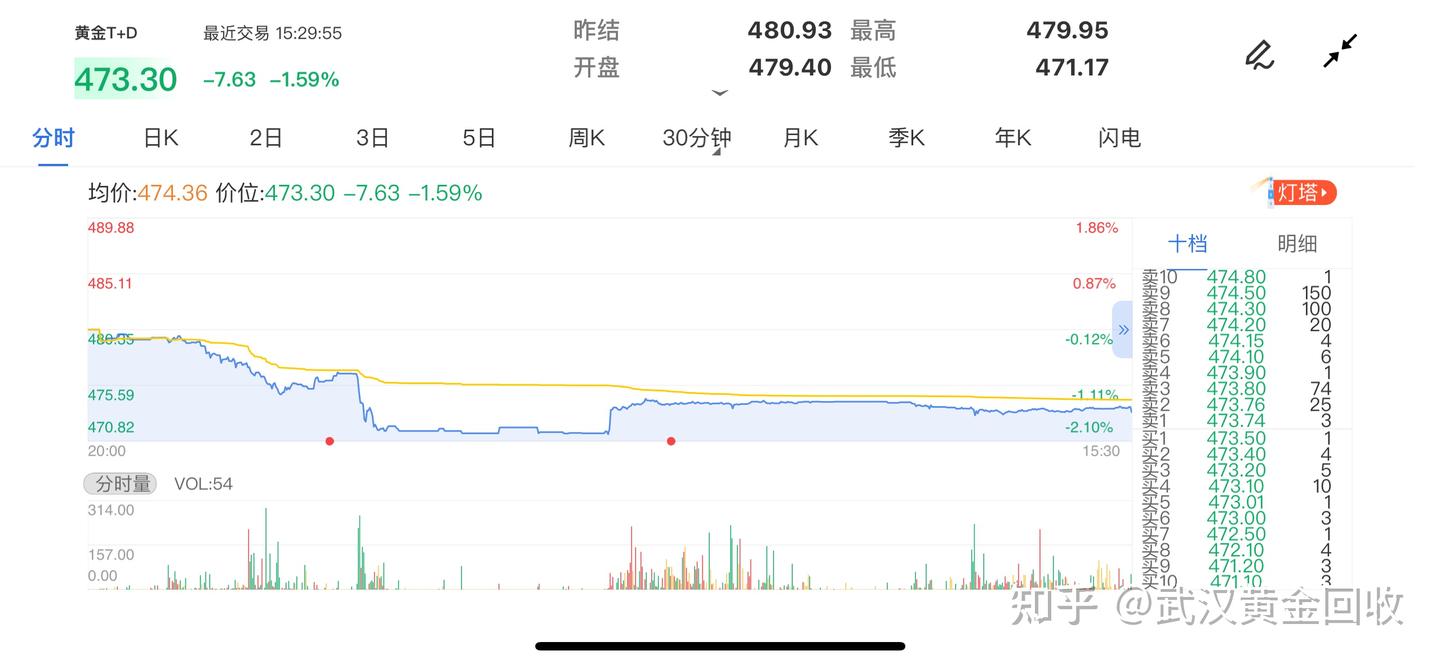 黄金价格在哪里看？ - 知乎
