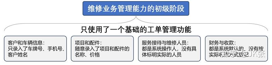 如何提升汽车维修厂运营能力?20 年实战总结(六):维修管理的初级阶段管理提升方向