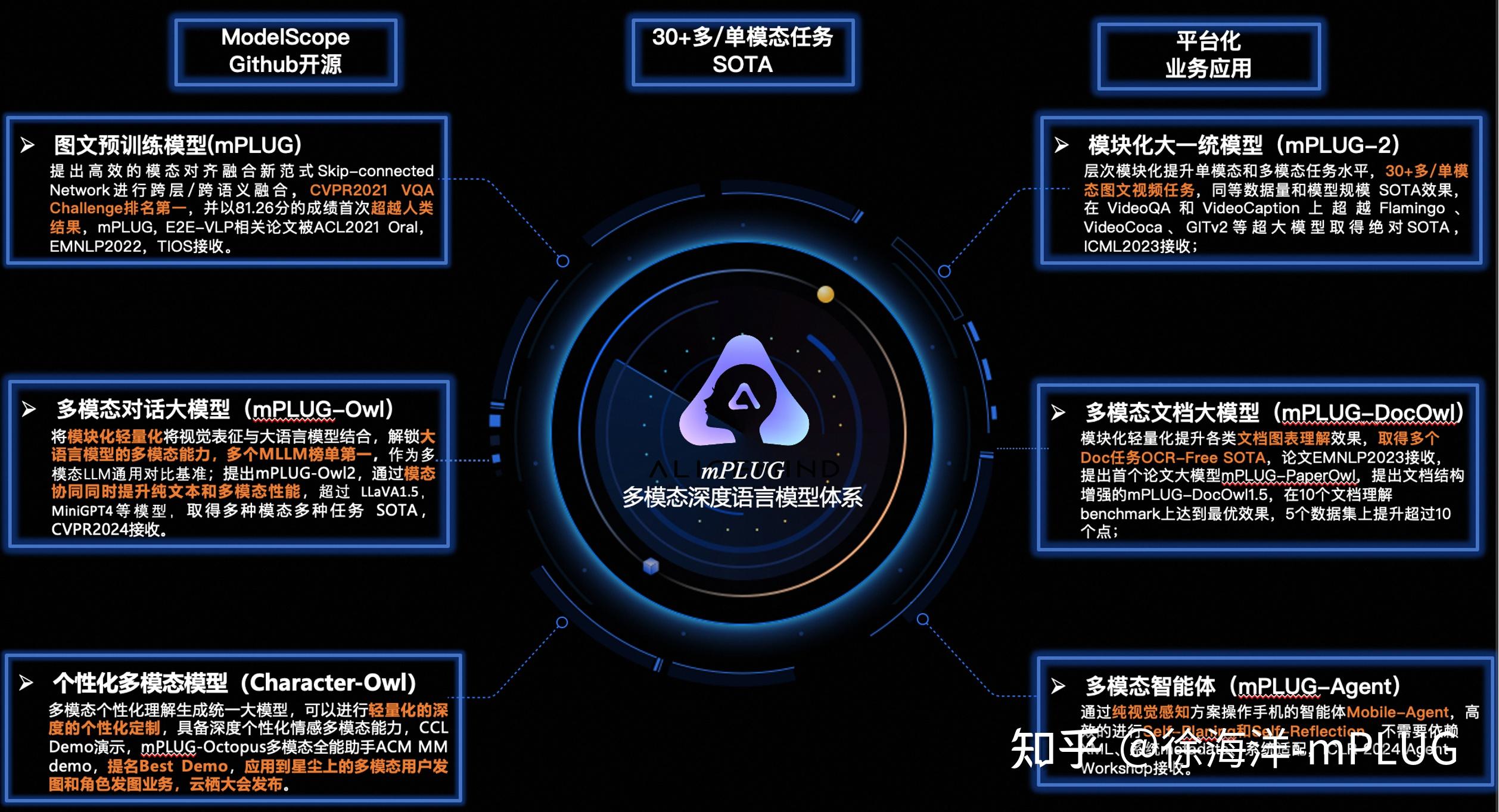 阿里通义实验室多模态mPLUG系列 - 知乎