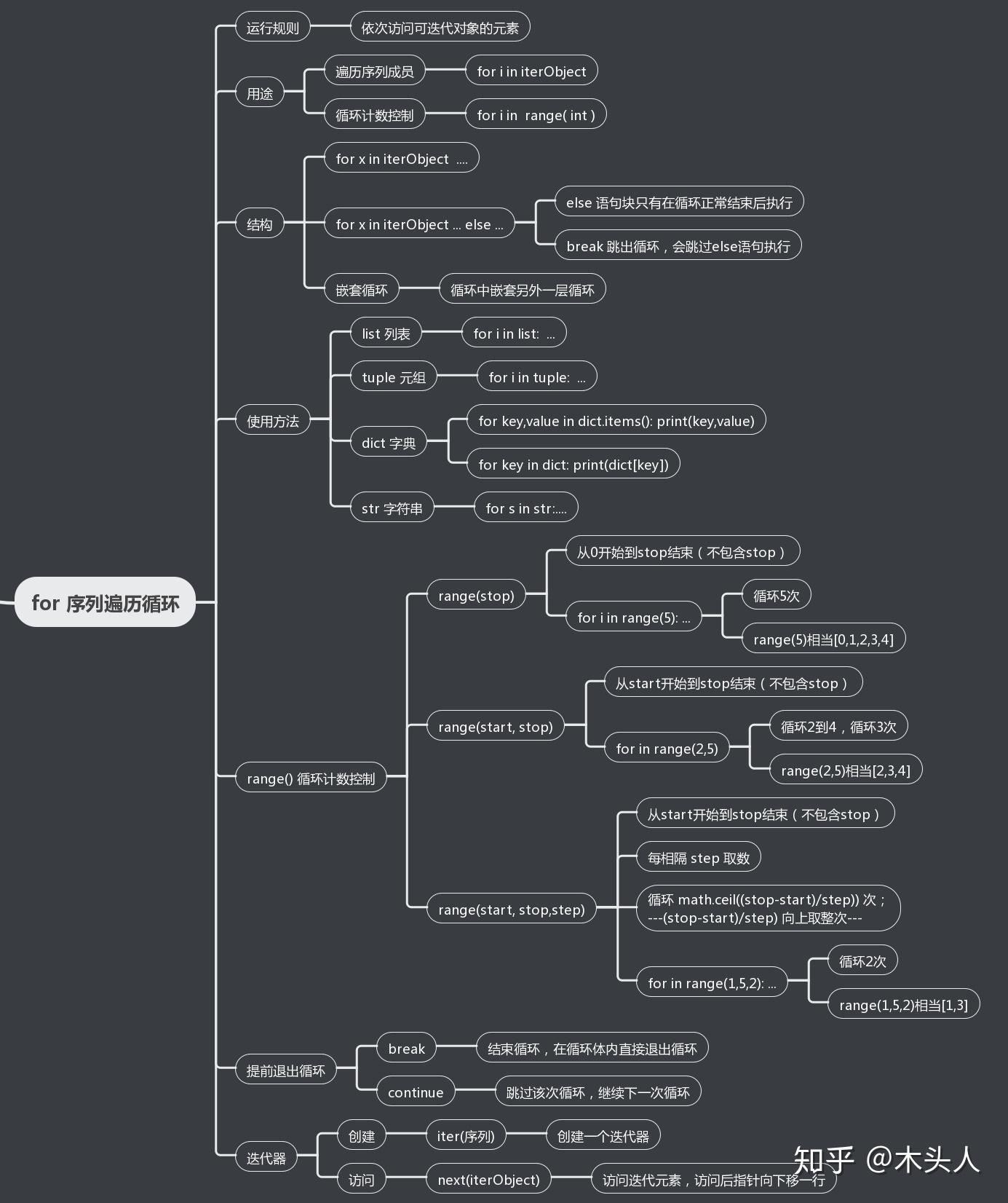 Python 入门 遍历循环 for.