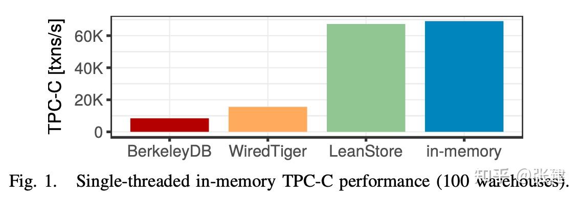 [ICDE 2018] LeanStore: In-Memory Data Management Beyond Main Memory - 知乎