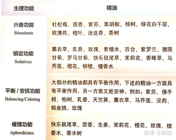 精油的类别 按生理功能分类 知乎