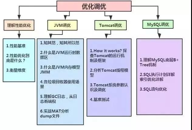 希望能真正幫助到想要從程序員進階為高級java,架構師之路的朋友