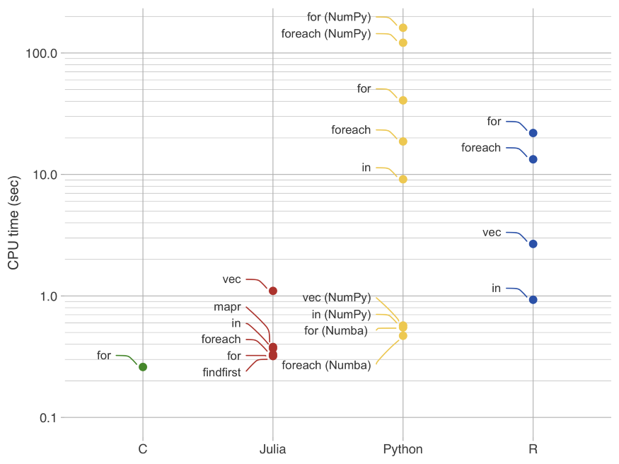 Python R Matlab Dynare Julia R vs. Python vs. Julia - 知乎