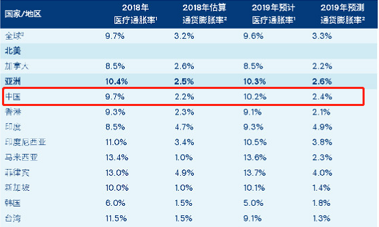 物价上涨就快,同理医疗通胀率通胀的更加厉害,我们去医院看病所花的钱