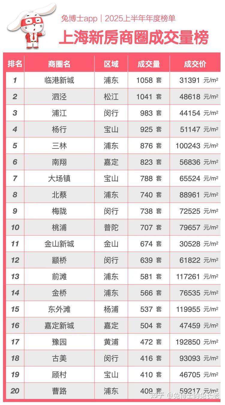上海2025上半年新房“卖得最好”排行榜 - 知乎