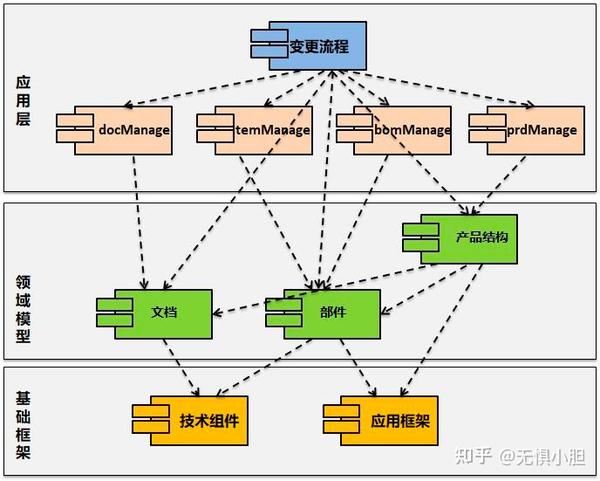如何做软件架构设计？ - 知乎