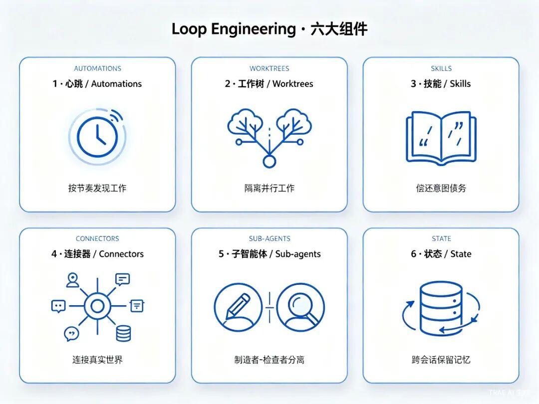 2026 年 6 月 AI 工程新范式：Google AI总监 Addy Osmani 的 Loop Engineering，6 个零件让 ...