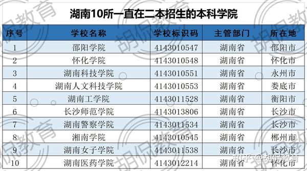 湖南二本大学排名一览表_湖南二本学校排名大学_湖南二本高校排名