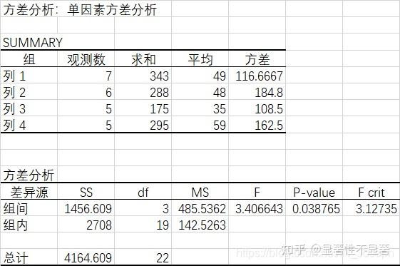 的統計量:(1)各樣本的均值(2)全部觀察值的總均值(3)計算各誤差平方和