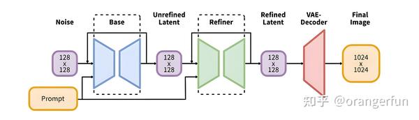 Stable Diffusion XL(SDXL)原理详解 - 知乎