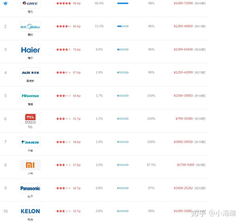 家電之空調篇2022年618空調怎麼選哪個品牌的空調值得推薦內含2022年