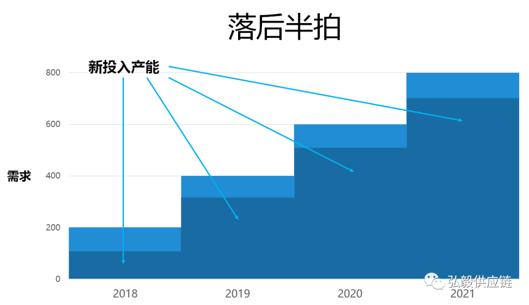 供應鏈管理者想要做好產能規劃你需要了解這4種方法5個步驟