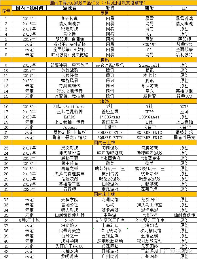 国内CCG游戏43款产品盘点：网易稳居市场龙头，腾讯手握王牌蓄势待发 - 知乎