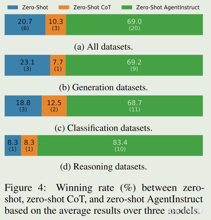 （利用Agent提升零样本任务性能的应用）Agent Instructs Large Language Models to be ...