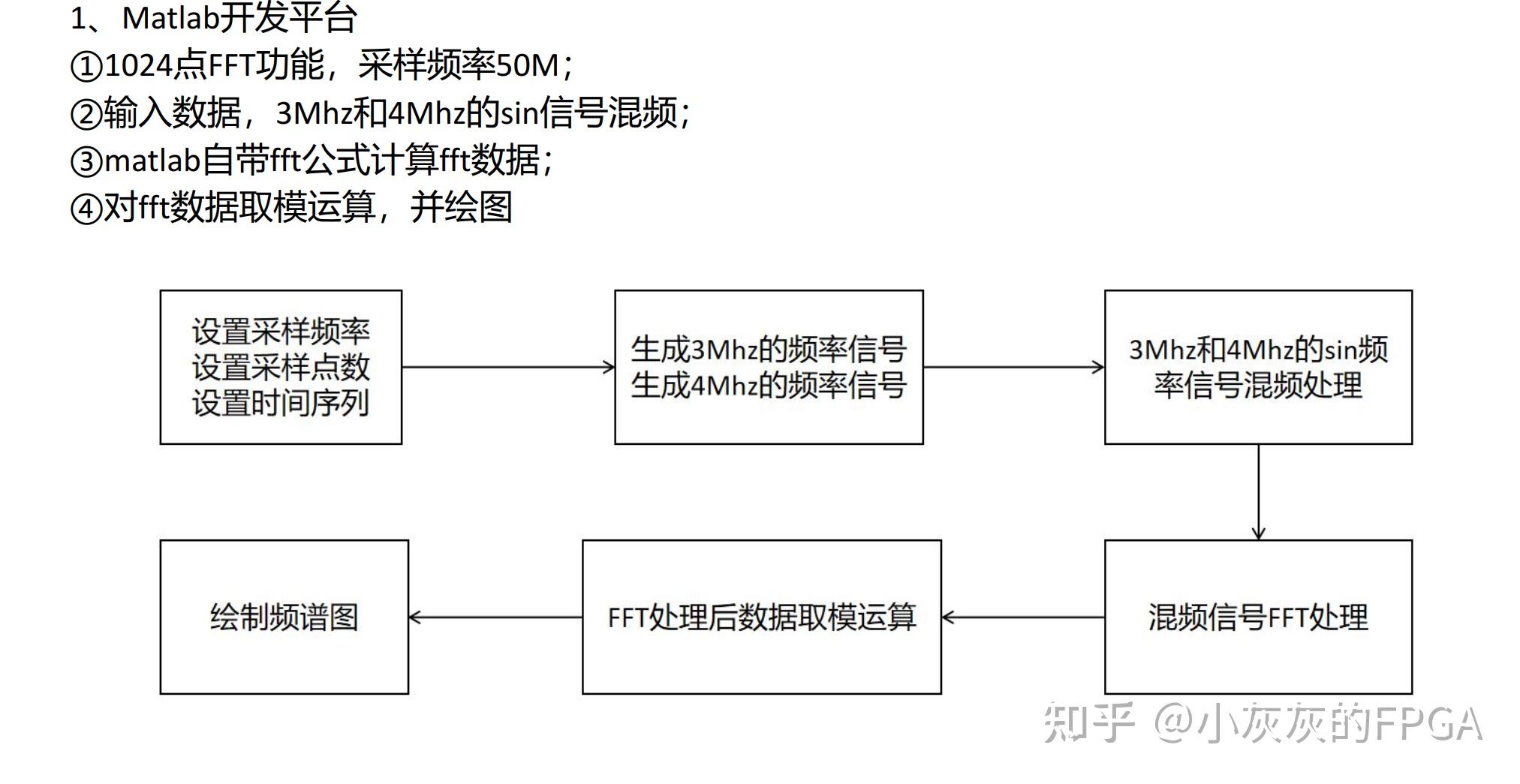 FFT设计验证:Matlab与FPGA双平台完美比对,频谱分析结果一致! - 知乎