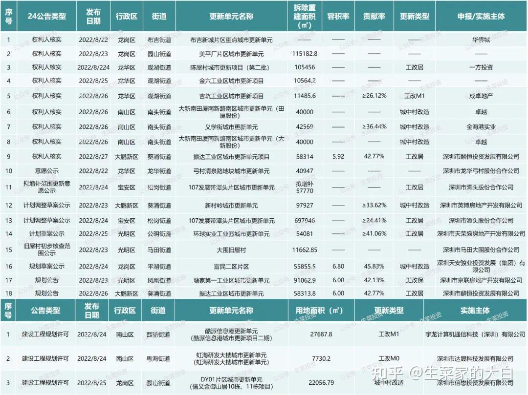8月第4周：全市21个旧改项目获进展！华润、宏发、天安骏业等主导开发 - 知乎