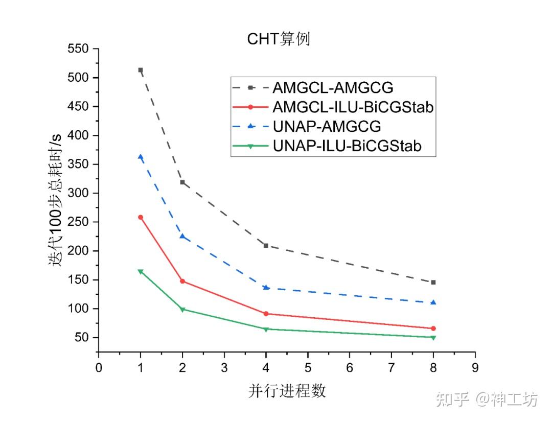 技术分享︱突破大规模CFD仿真瓶颈：UNAP代数求解库性能实测与优化解析的图16