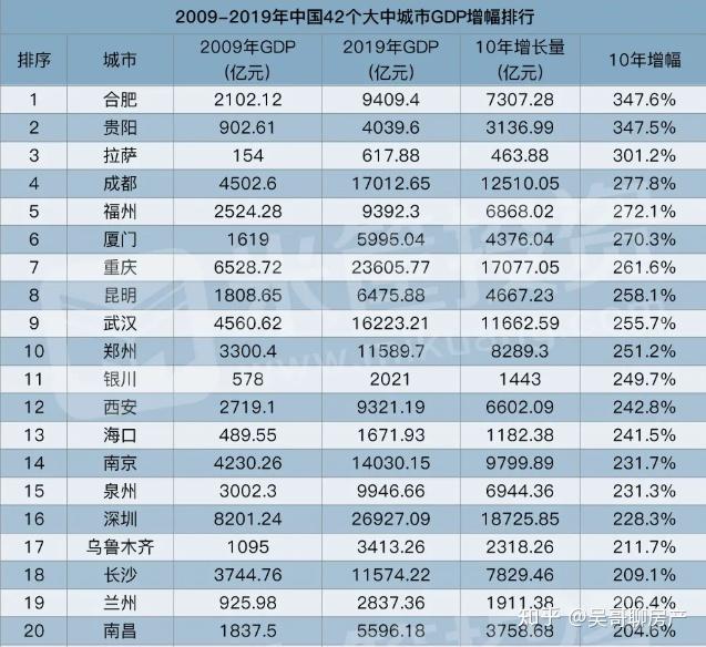 合肥：开挂了的中国发展最快城市，实力究竟有多强？未来发展超过你想象 - 知乎