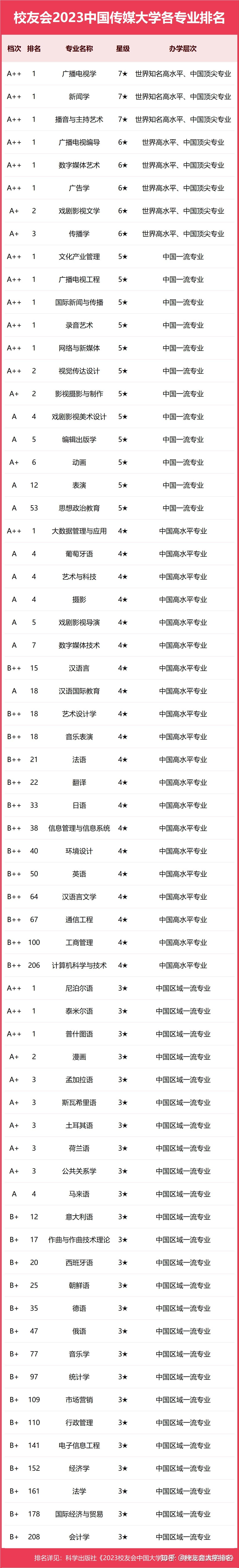 2023中国传媒大学专业排名,新闻学,广播电视学16个专业a  ,14个专业a