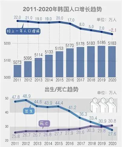 韩国人口数_生育率全球垫底 韩国开始消失(2)