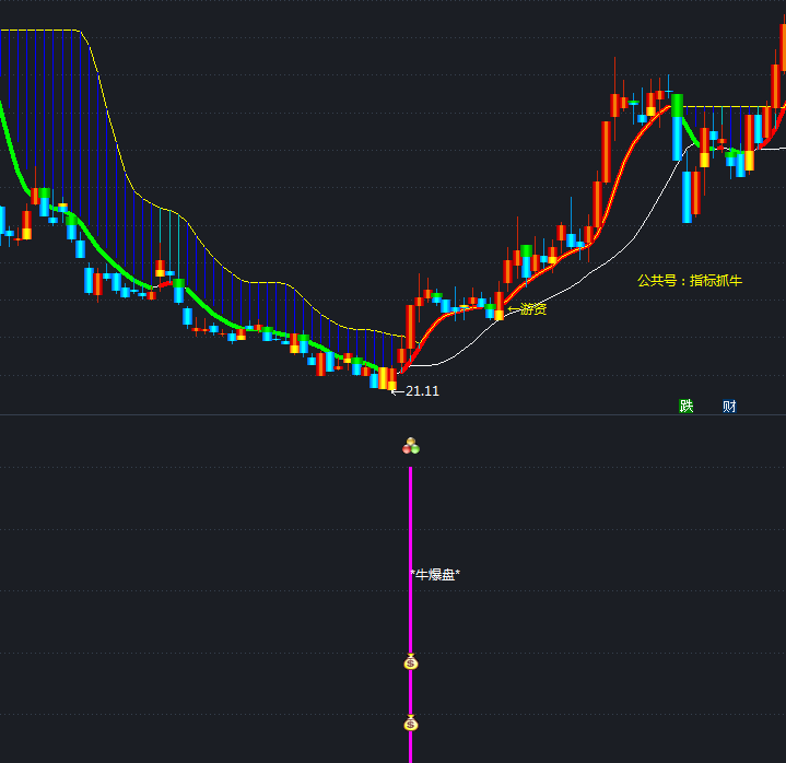 通达信【主力牛爆盘副图抓牛】短线波段副图选股指标公式