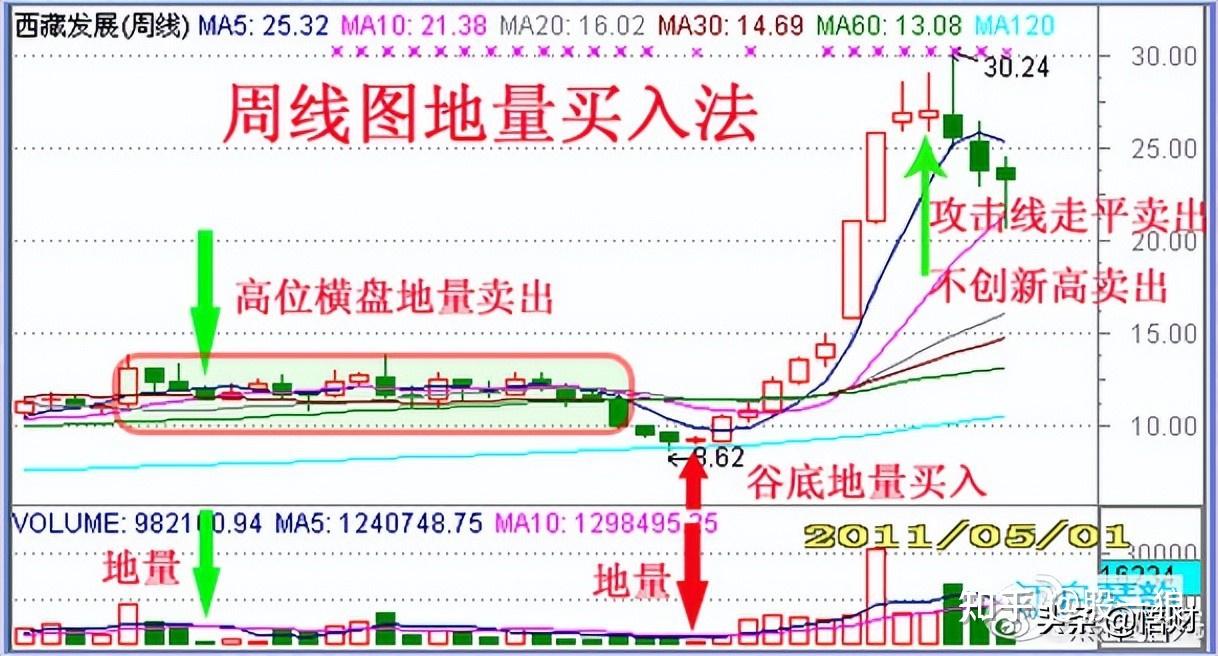 最完整的周线技术分析资料，建议收藏（干货） - 知乎