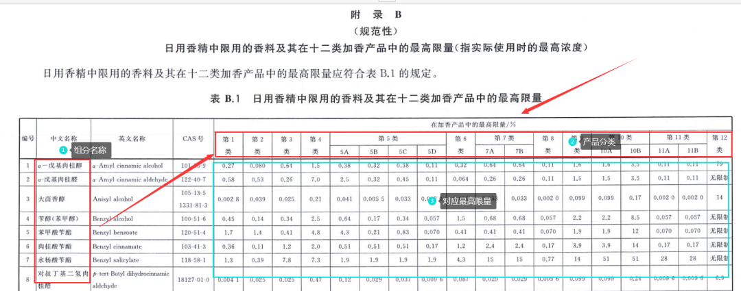 化妆品原料要求和使用目的及香精安评探讨  化妆品生产经营 化妆品生产法规 化妆品培训 化妆品答疑 化妆品问题 化妆品法规解读 李锦聪 第19张