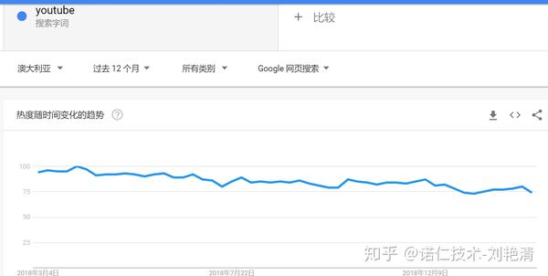 全球最热的热点在哪里 当然googletrends 知乎