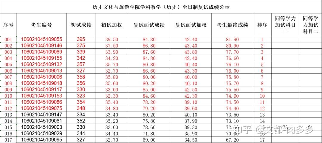 廣西師範大學2022考研學科教學歷史招生錄取情況分析今年爆滿