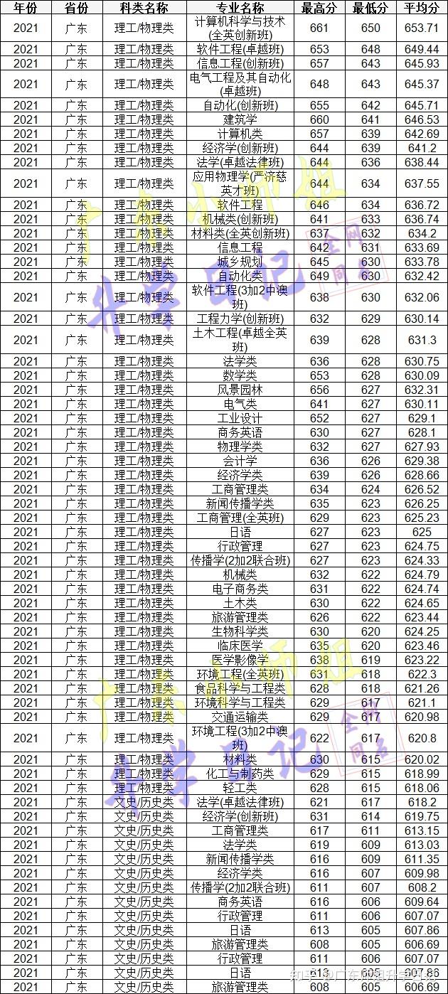 华南理工大学录取分数线(2018年华南理工大学录取分数线)