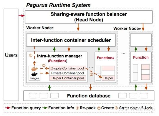 第三期 前沿技术分析 - USENIX ATC'22 国内论文速览（2）：容器 - 知乎